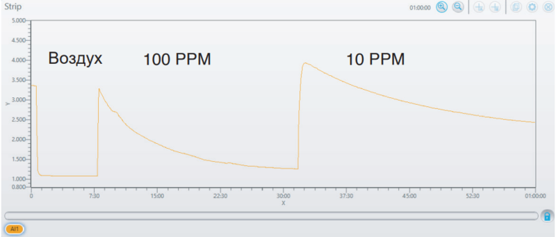 Recovery of SRZ Series PPM Oxygen Sensors