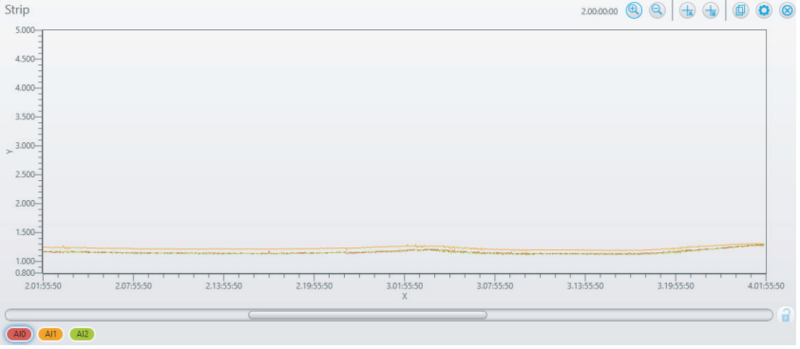48-hour Graph Data Showing Sensor Stability